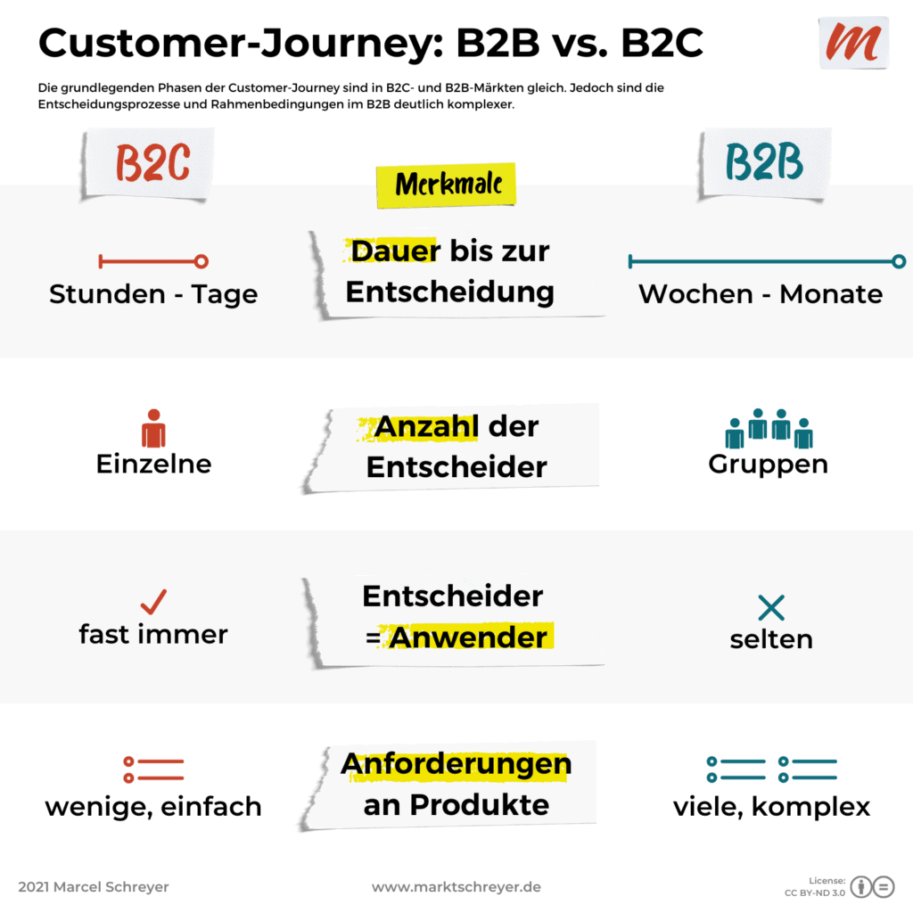 Unterschiede der Customer-Journeys in B2B und B2C