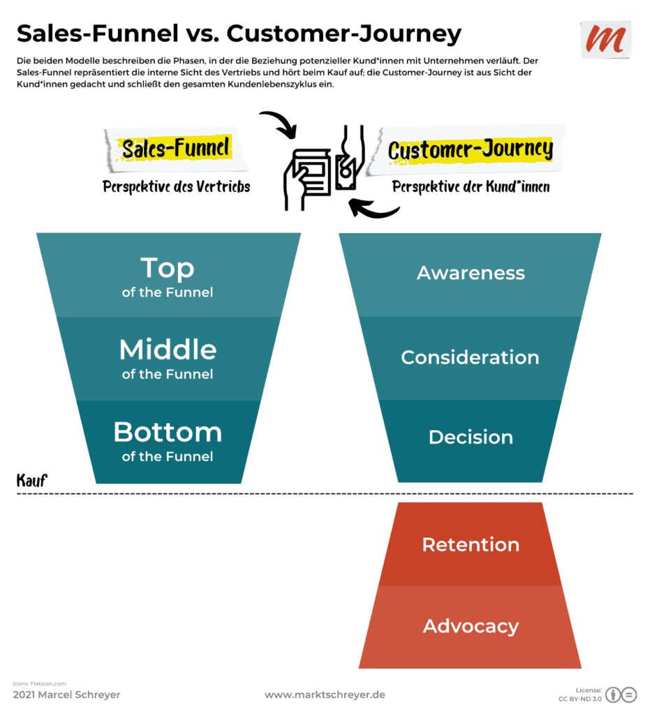 Die Modelle Sales-Funnel und Customer-Journey im Vergleich